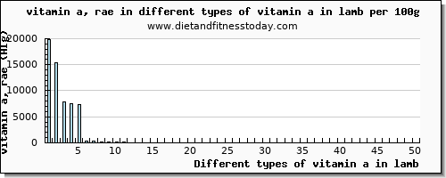 vitamin a in lamb vitamin a, rae per 100g